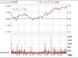 大北农002385（大北农为什么大跌？）