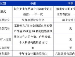 基金季报 基金披露季报和年报的时间具体是什么时候？