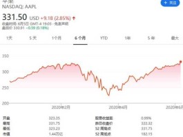 苹果股价刷新历史新高？苹果公司的股票代码？
