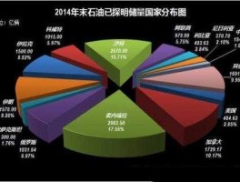 世界石油储量多是哪一个？世界石油总储量？