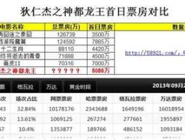 狄仁杰之神都龙王票房？狄仁杰系列电影票房排名？