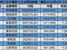 股票000538？你医药哪个龙头股业绩好？
