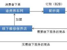 养车技术？途虎养车app技术架构