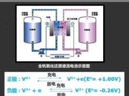 全钒液流电池？钒电池工作原理方程式？