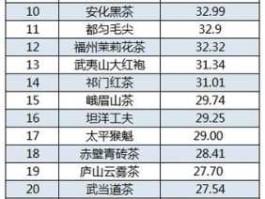 茶叶排名，最健康的茶叶排行榜？