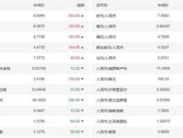 今日汇率牌价（外汇牌价今日汇率美元）