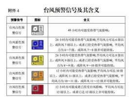 台风一二三四级应急响应（一二三四级自然灾害预警颜色？）