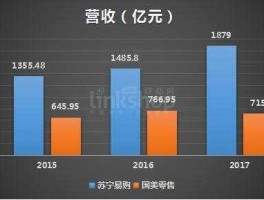 苏宁国美，国美和苏宁哪个实力强2021年？