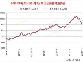 豆油期货行情（豆油期货参照哪个行情？）