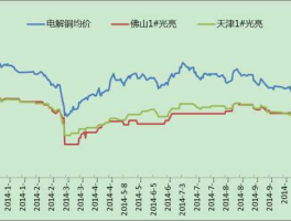 铜价格走势图，废铜每公斤多少钱。有上涨的趋势吗？