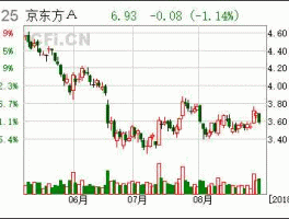 京东方a中报预测（京东方a股票预测）