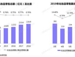 集和品牌 化妆品公司营销费用多少？