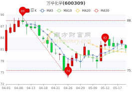 万华化学股票，万华化学股票怎么样的最新相关信息？