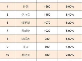 世界石油储量排名（世界各国石油储量前二十排名？）