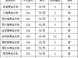 今日黄金价格新（农业银行每日金价？）