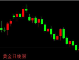 黄金k线图基础知识？如何看盘面上K线，量及均线的变化？