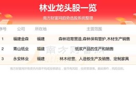 600978（林业上市公司有哪些？）