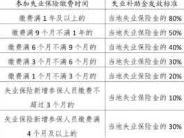 乐昌市教育局，2021年失业补助金金额发放标准？