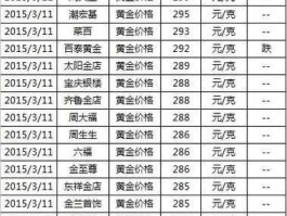菜百金价，菜百金价多少钱一克？