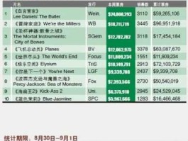北美最新实时票房（北美最新实时票房无名）