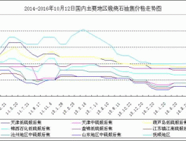 石油焦价格（煅后石油焦比生焦贵多少钱？）