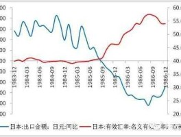日元升值 日元有望大幅升值吗？