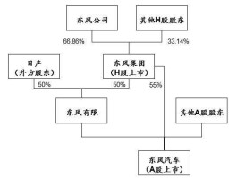 600006股票 东风汽车股权结构？
