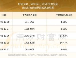 联创光电股票 联创光电是500强吗？