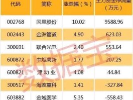金洲管道股票 中药股28元的有哪些股？