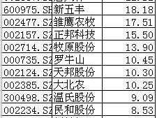 股票002505？农业龙头上市公司排名？