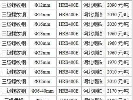 建筑钢材价格（建筑钢材价格多少钱一吨？）