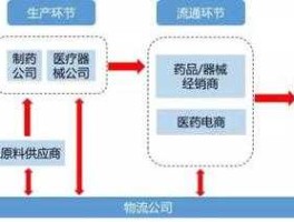 医药供应链金融 医药物流的现状和趋势？