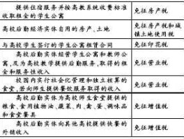 高校学生公寓免征？现行对经营高校学生公寓和食堂有何税收优惠？