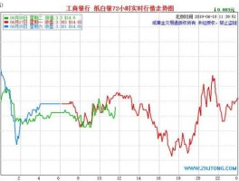 工行白银走势（建行纸白银为什么跟工行纸白银报价不一样？）