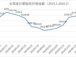 纸业行情 2023年2月份废纸是涨还是跌？