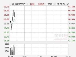 上海贝岭股票，上海上市公司股票有哪些？