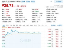晶方科技股票（国企科技股票？）