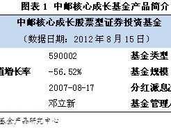 中邮核心优选股票型证券投资基金，中邮基金是什么性质的公司？
