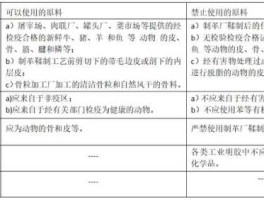 化工行业报告 医药化工。医用明胶生产究竟属什么类型？按环评解释？