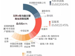 万科股权结构 万科地产由谁控股？
