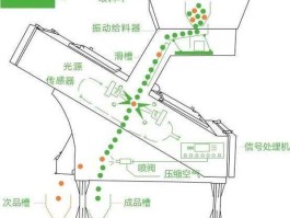 色选机原理（色选机不下料怎么回事？）