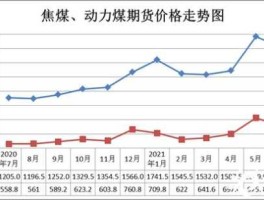 煤炭行情（煤炭价格多少钱一吨？）