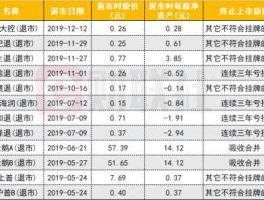 18家上市公司退市？中国上市公司退市或破产的有哪些？