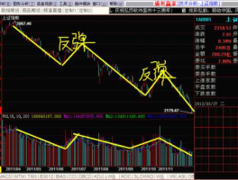 股票技术分析，股票技术分析？