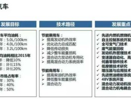 节能与新能源汽车产业发展规划 发展新能源汽车的重要意义是什么？