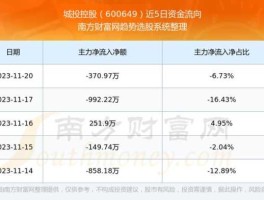 600649城投控股 城投控股600649在分立合并前目标价能涨到多少呢？