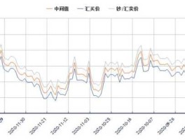 加币汇率 用人民币兑换加元是现汇买入价还是现钞买入价？
