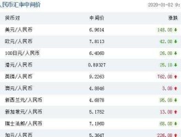 人民币中间价升32基点(人民币中间价上调145个基点)