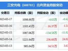 股票600703 三安光电怎么样？
