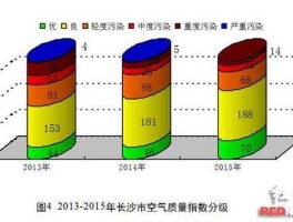 福州空气质量指数？长沙空气质量全国排名？